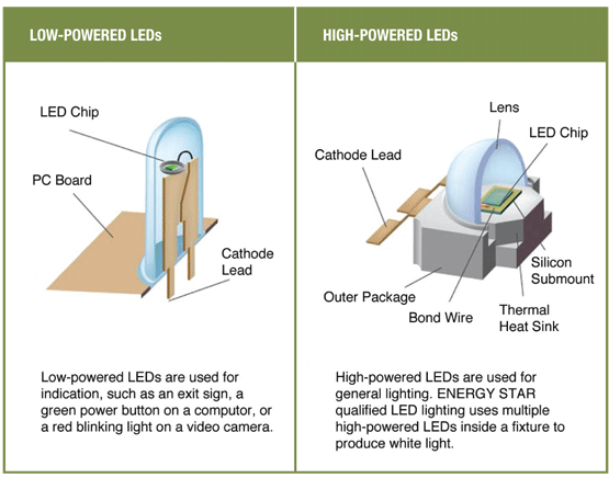 Интегрированная опция является более эффективной, потому что прибор разработан специально для эффективного распределения светового потока светодиодного источника света